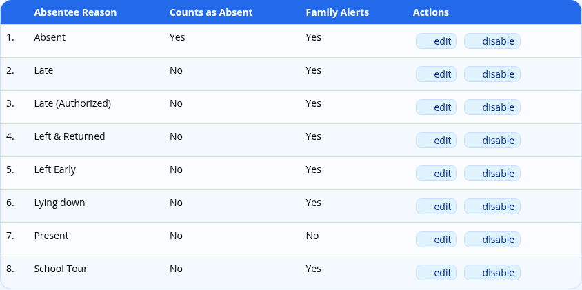 The list of absentee reasons, with a Family Alerts column showing Yes or No against each reason.