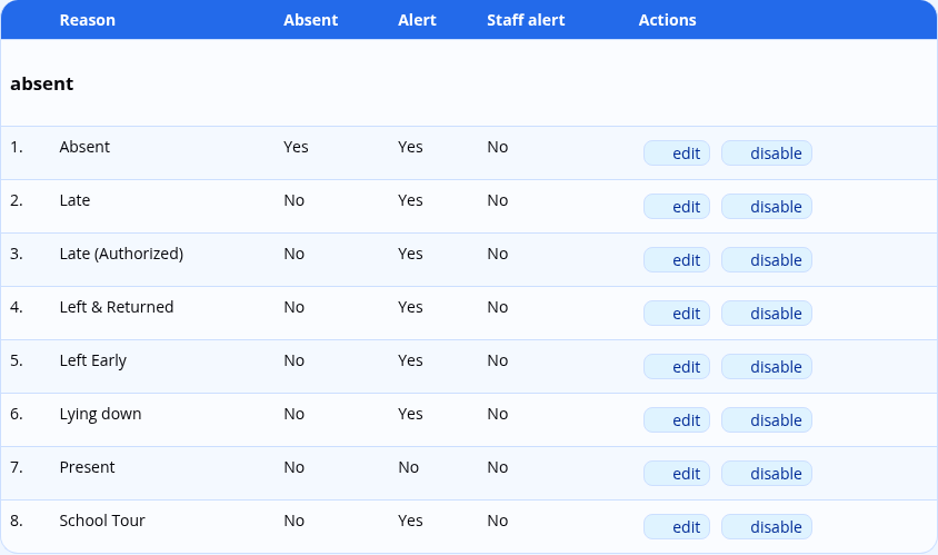The list of roll call reasons, showing separate Alert and Staff alert columns against each reason.